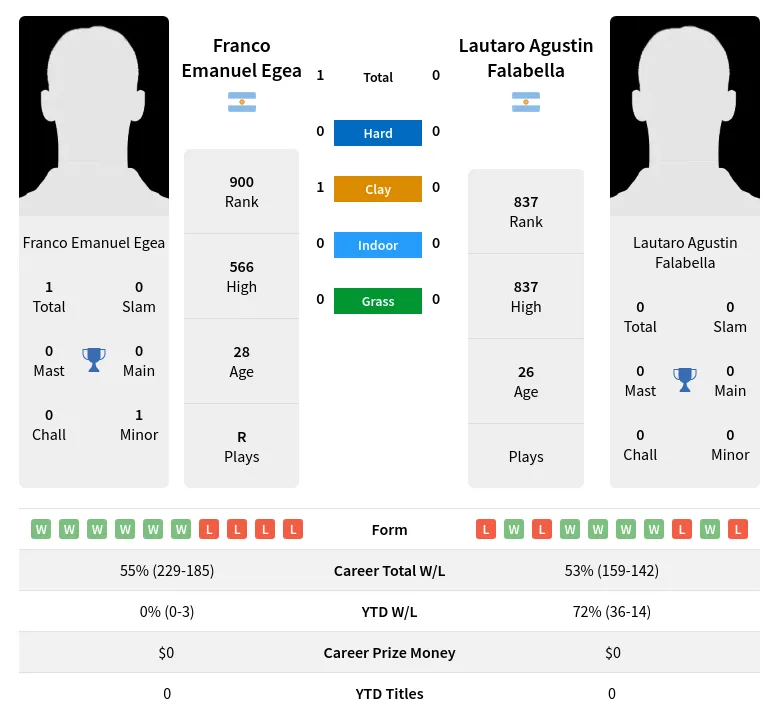 Egea Falabella H2h Summary Stats 23rd April 2024