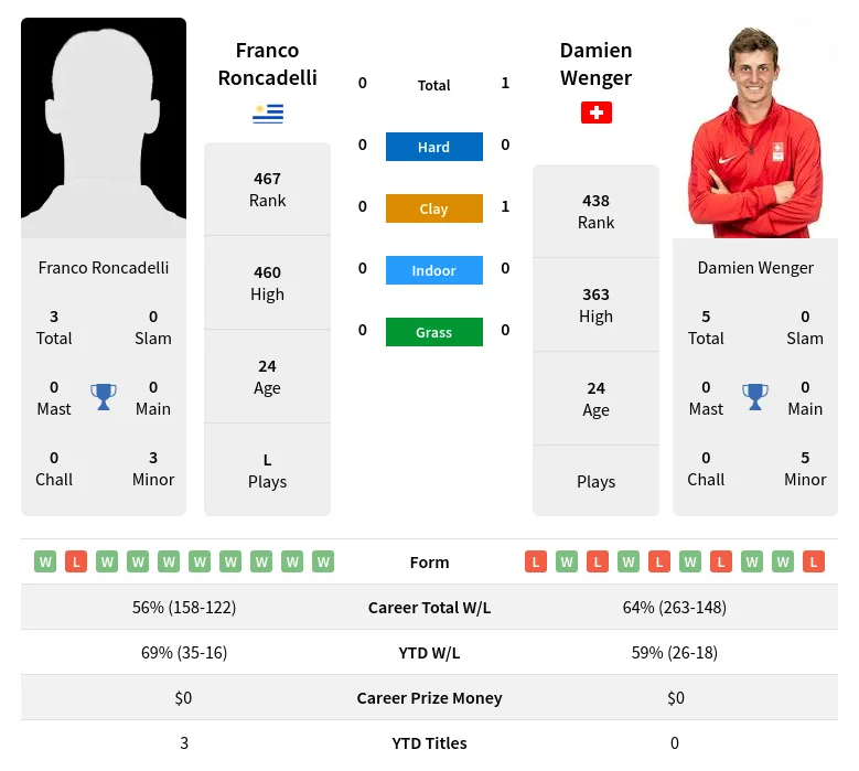 Wenger Roncadelli H2h Summary Stats 19th April 2024