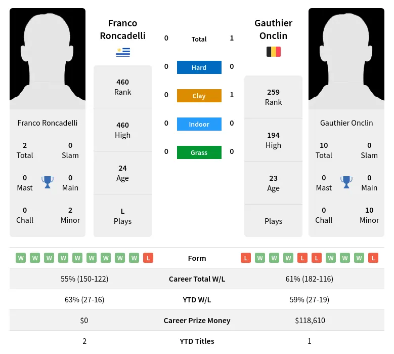Onclin Roncadelli H2h Summary Stats 24th April 2024