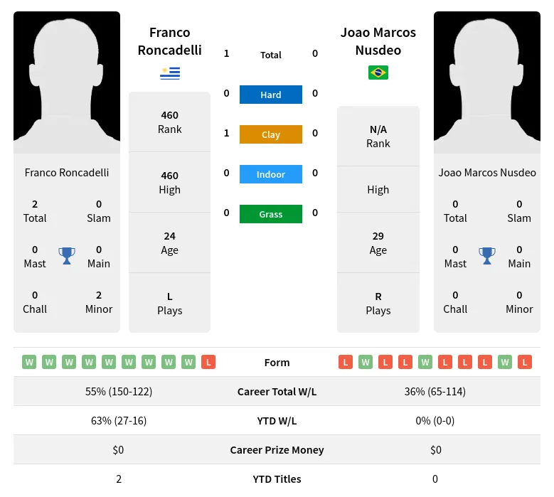 Roncadelli Nusdeo H2h Summary Stats 2nd July 2024