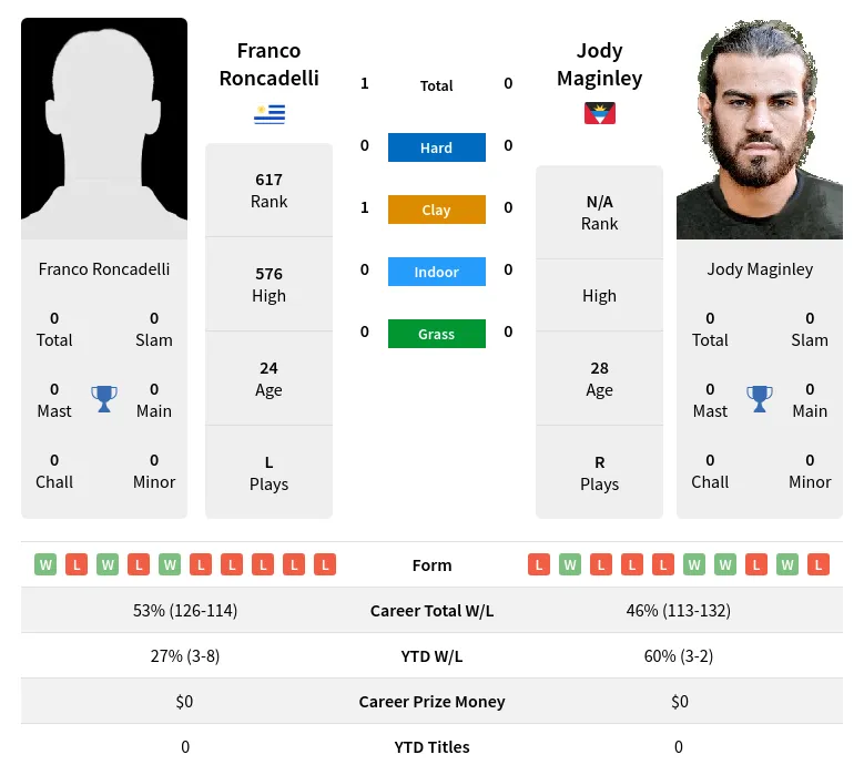 Maginley Roncadelli H2h Summary Stats 28th March 2024