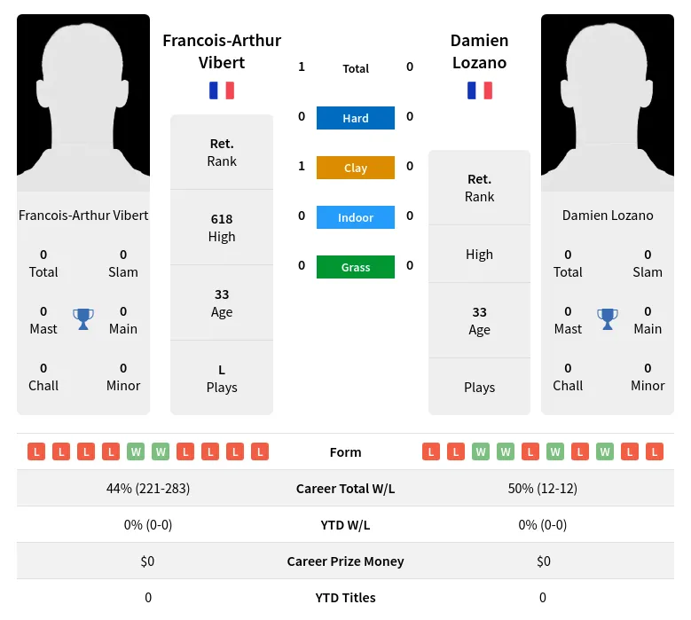 Vibert Lozano H2h Summary Stats 20th April 2024