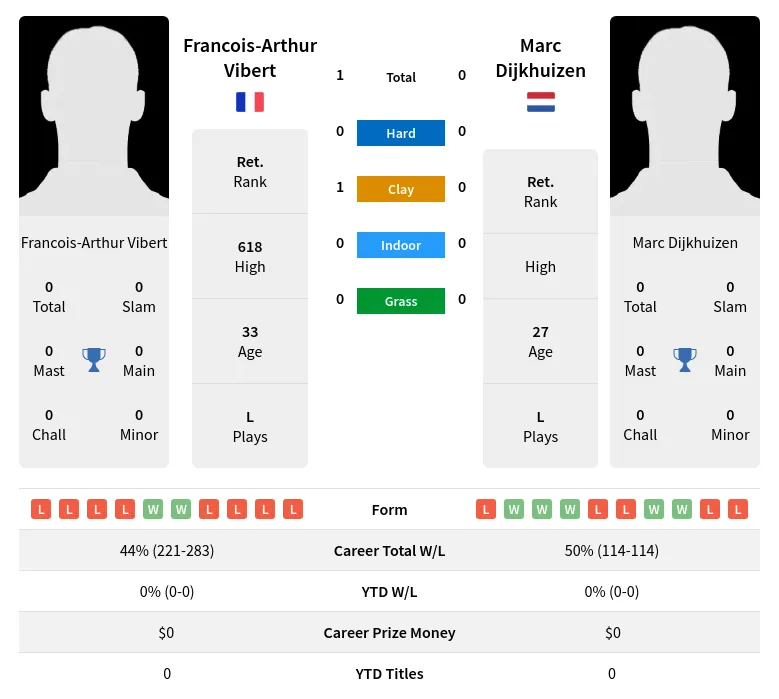 Vibert Dijkhuizen H2h Summary Stats 19th April 2024