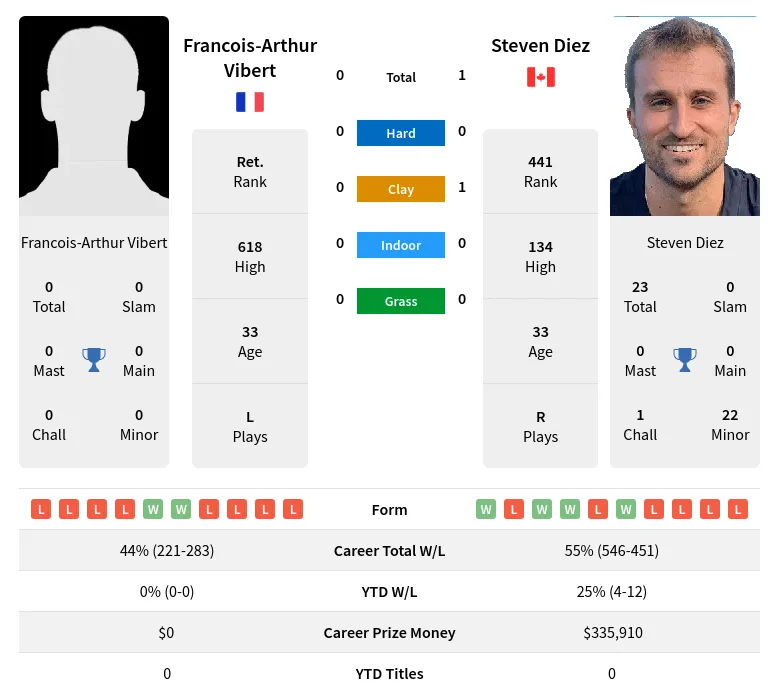 Diez Vibert H2h Summary Stats 19th April 2024