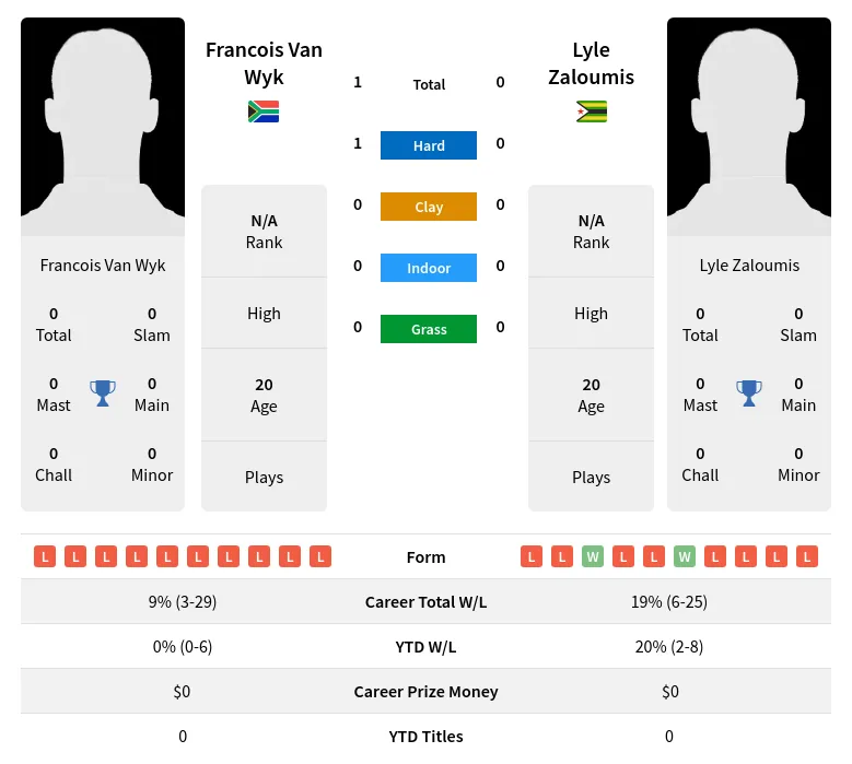 Wyk Zaloumis H2h Summary Stats 24th April 2024