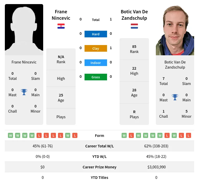 Nincevic Zandschulp H2h Summary Stats 24th April 2024