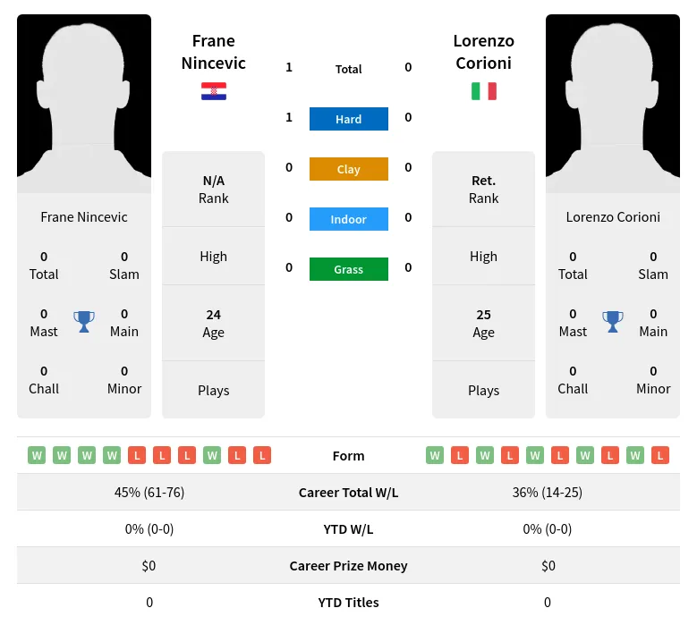Nincevic Corioni H2h Summary Stats 28th March 2024