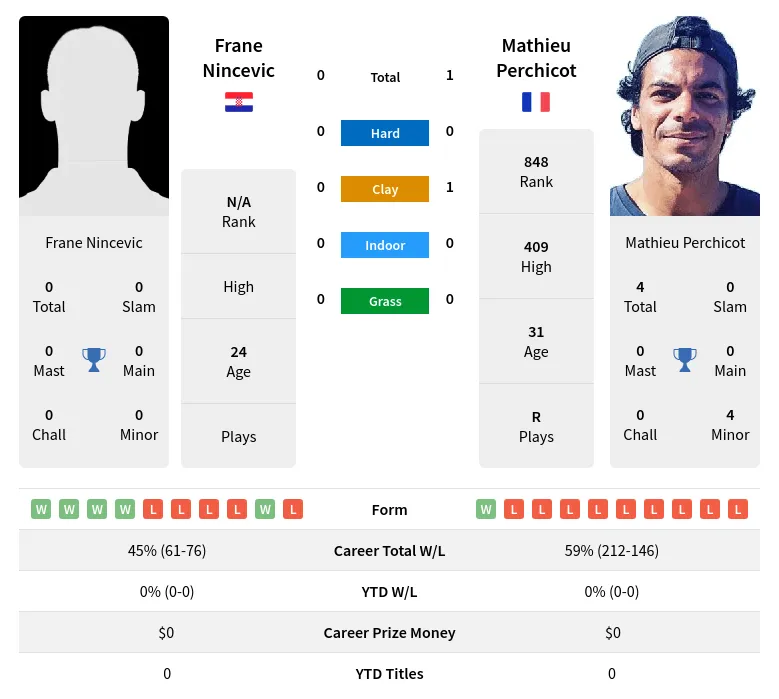 Perchicot Nincevic H2h Summary Stats 19th April 2024