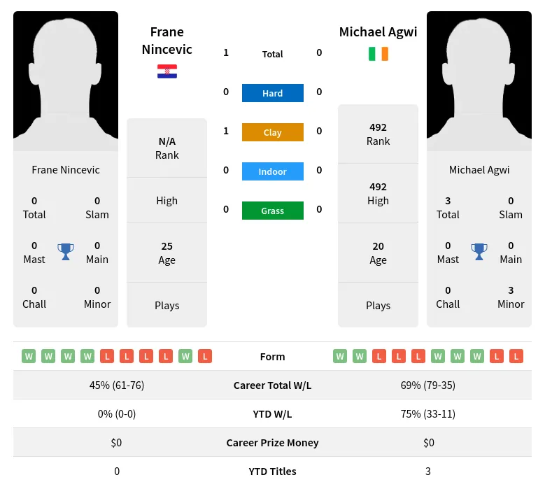 Nincevic Agwi H2h Summary Stats 23rd April 2024