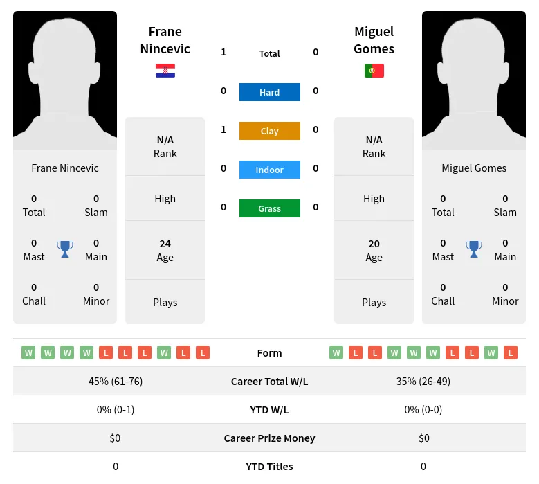 Nincevic Gomes H2h Summary Stats 28th March 2024