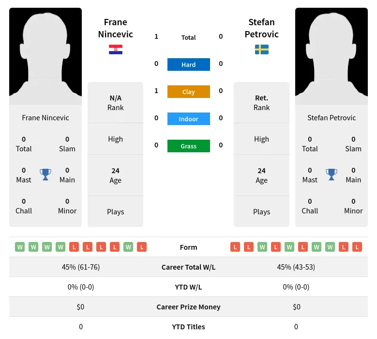 Nincevic Petrovic H2h Summary Stats 20th April 2024