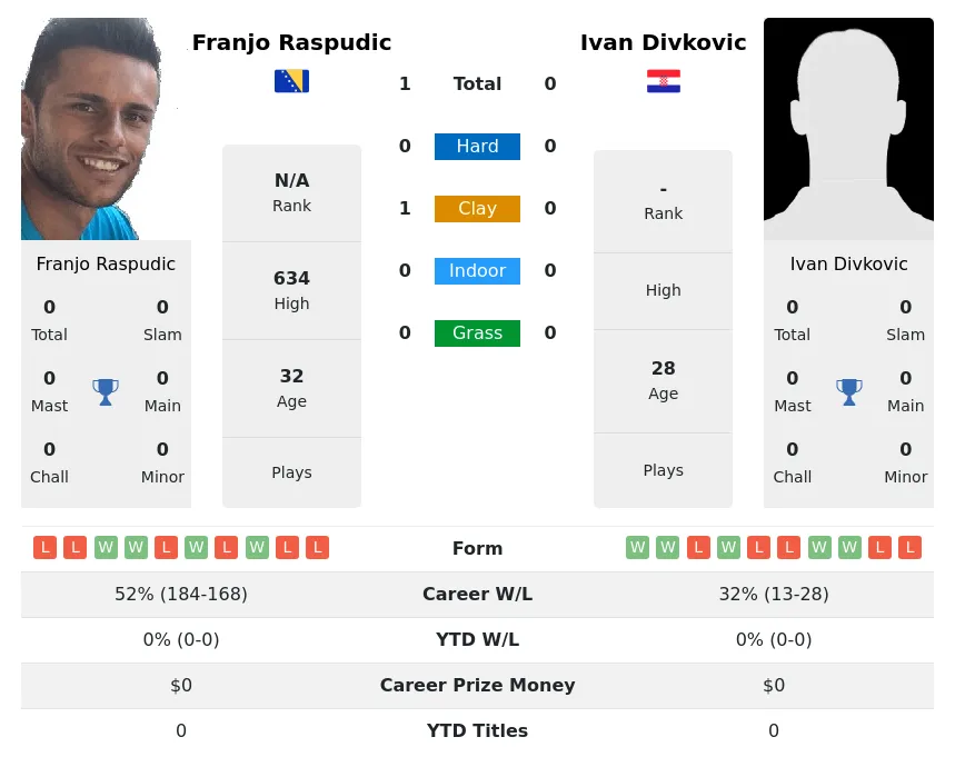 Raspudic Divkovic H2h Summary Stats 3rd July 2024