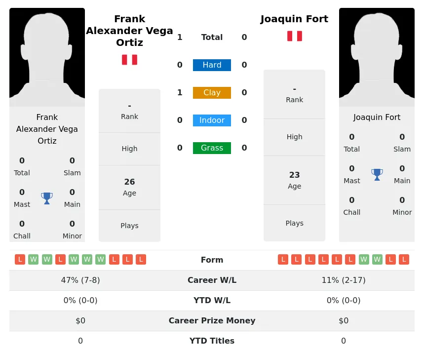 Ortiz Fort H2h Summary Stats 28th June 2024