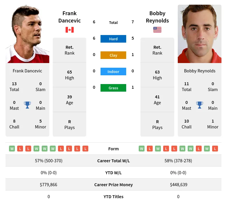 Reynolds Dancevic H2h Summary Stats 28th March 2024