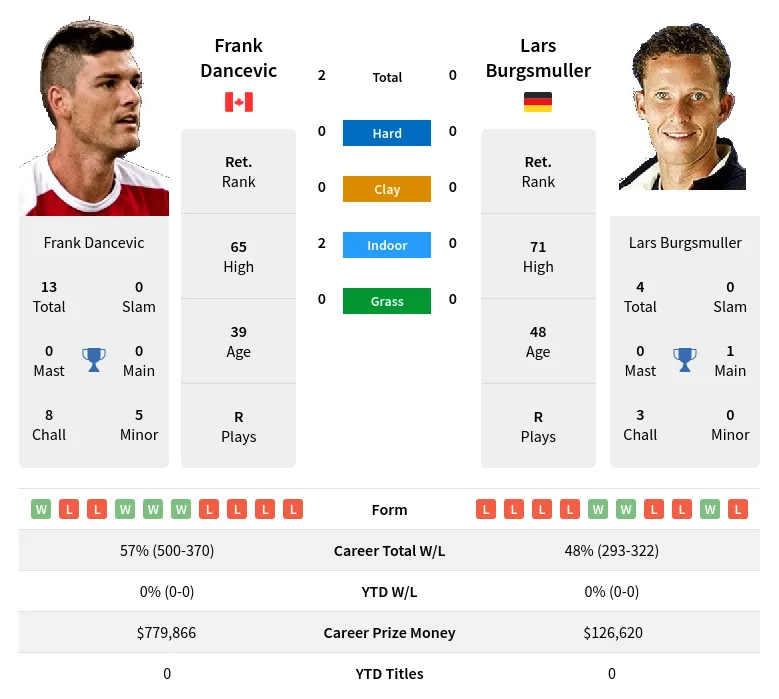 Dancevic Burgsmuller H2h Summary Stats 24th April 2024