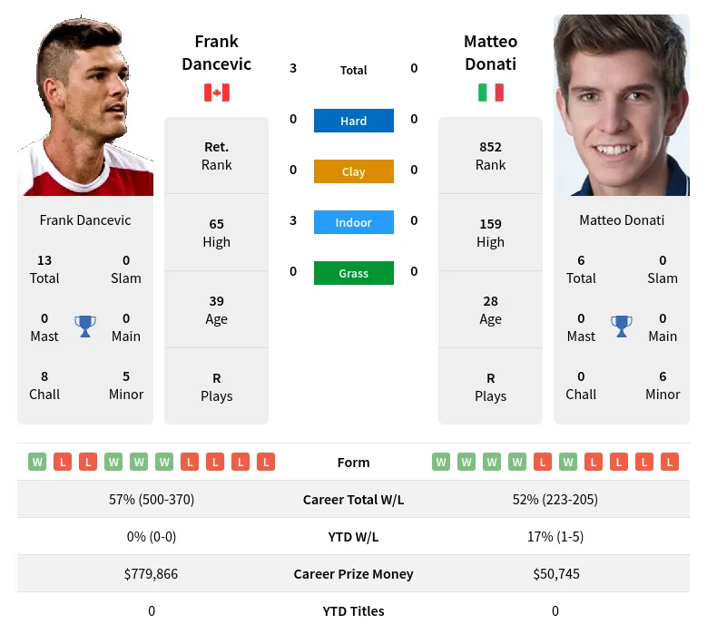 Dancevic Donati H2h Summary Stats 24th April 2024