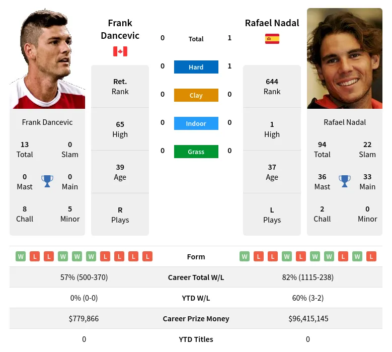 Nadal Dancevic H2h Summary Stats 16th April 2024