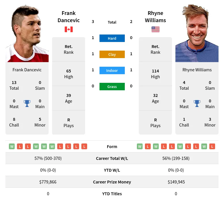 Dancevic Williams H2h Summary Stats 19th April 2024