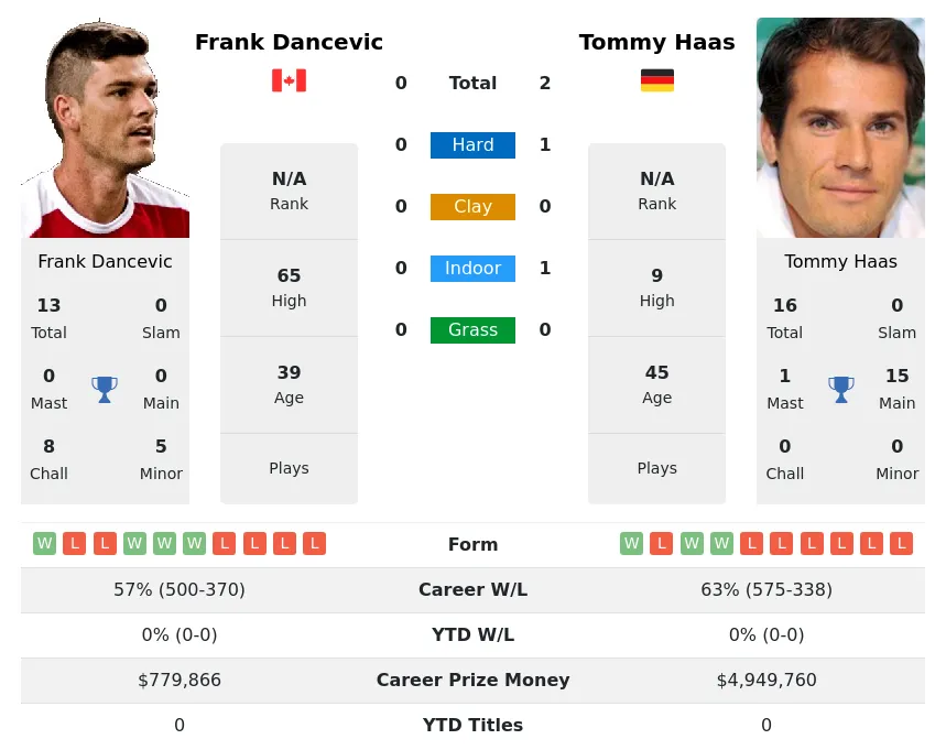 Dancevic Haas H2h Summary Stats 27th June 2024