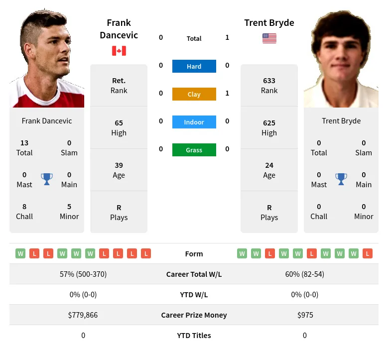 Bryde Dancevic H2h Summary Stats 17th April 2024
