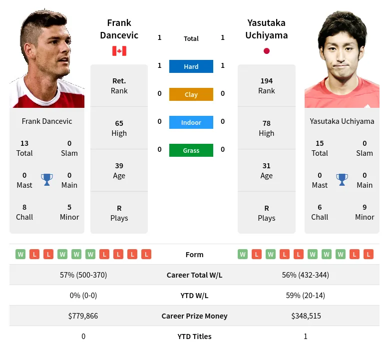 Uchiyama Dancevic H2h Summary Stats 23rd April 2024