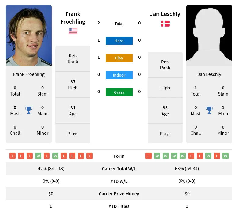 Froehling Leschly H2h Summary Stats 4th July 2024