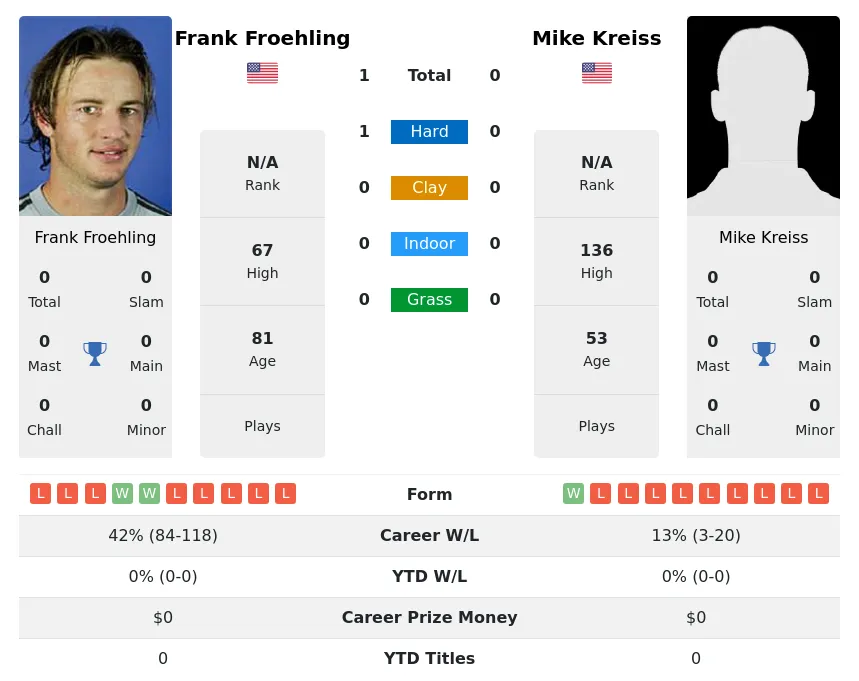 Froehling Kreiss H2h Summary Stats 4th July 2024