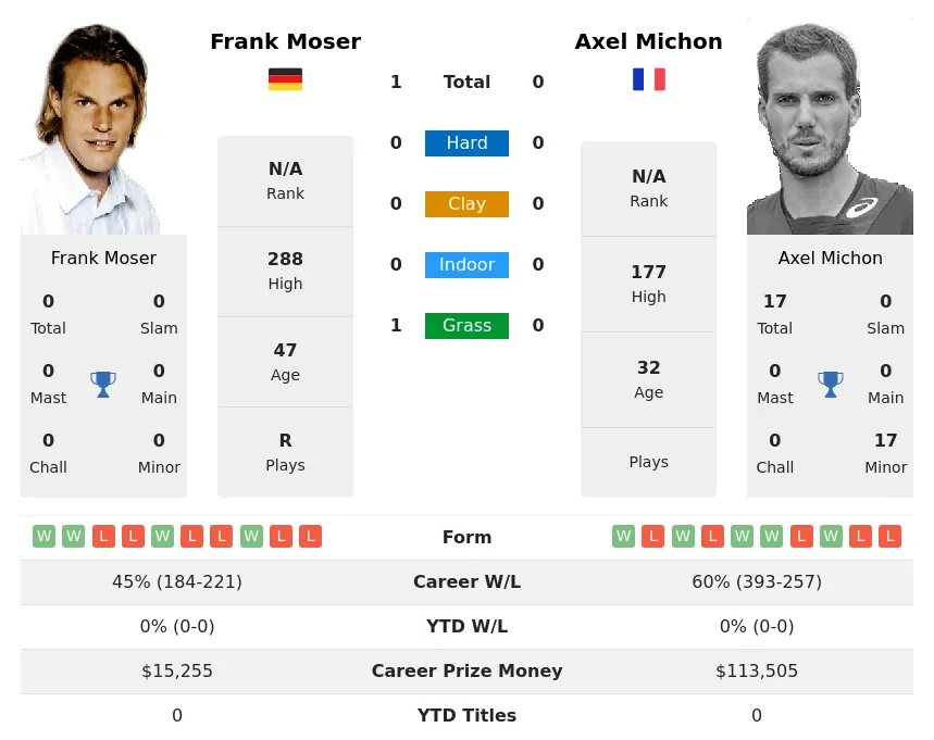 Moser Michon H2h Summary Stats 19th April 2024