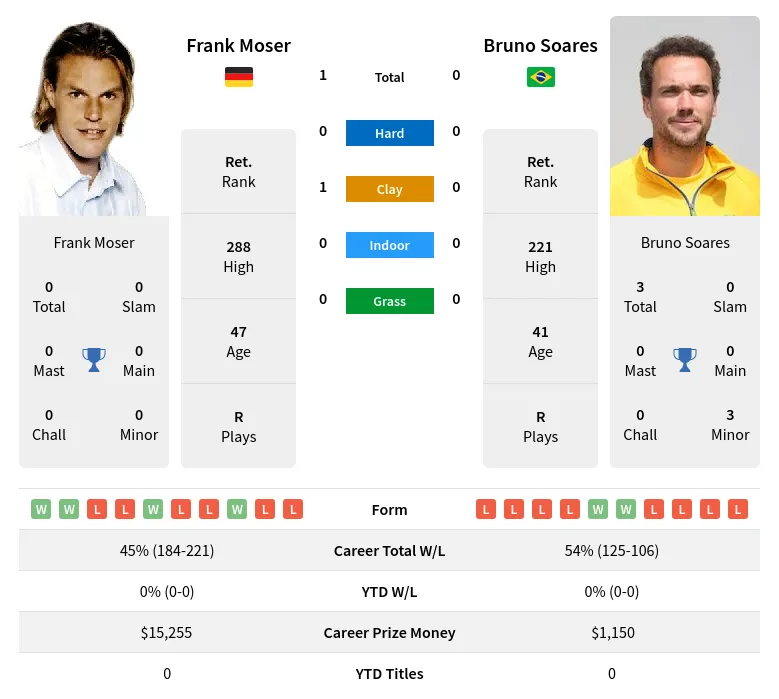 Moser Soares H2h Summary Stats 26th June 2024