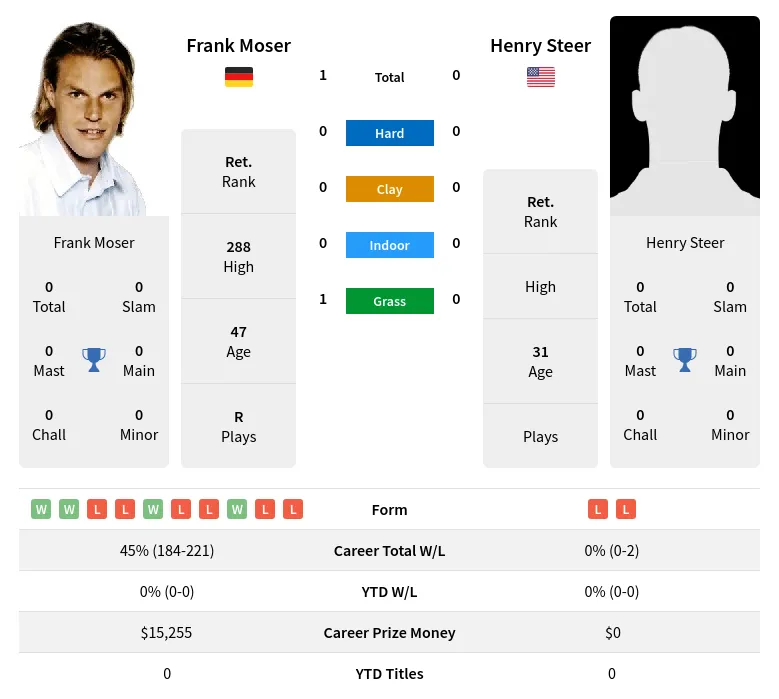 Moser Steer H2h Summary Stats 20th April 2024