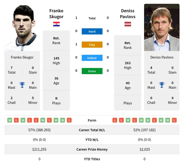 Skugor Pavlovs H2h Summary Stats 24th April 2024