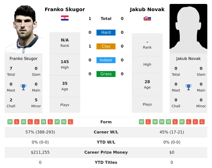 Skugor Novak H2h Summary Stats 17th April 2024