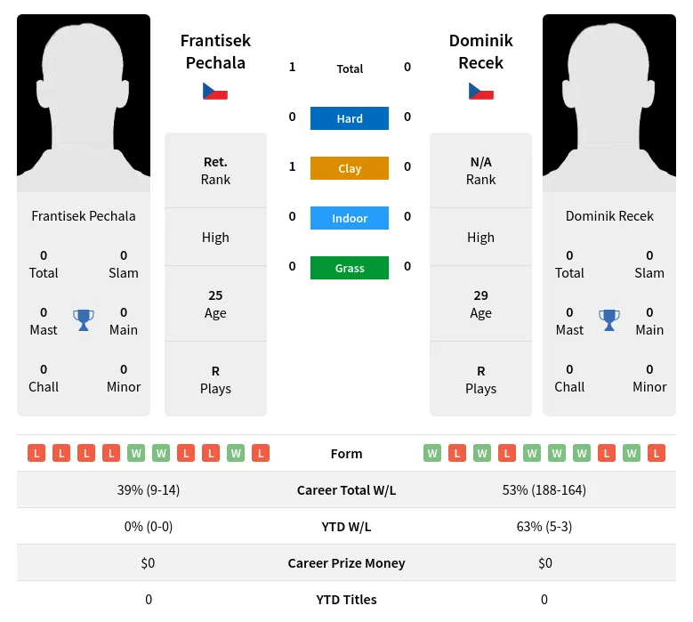 Pechala Recek H2h Summary Stats 18th April 2024