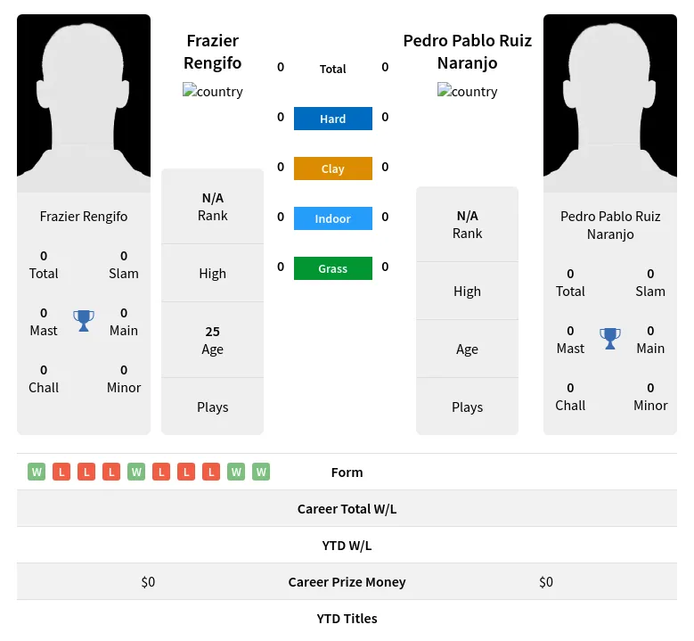 Rengifo Naranjo H2h Summary Stats 24th April 2024