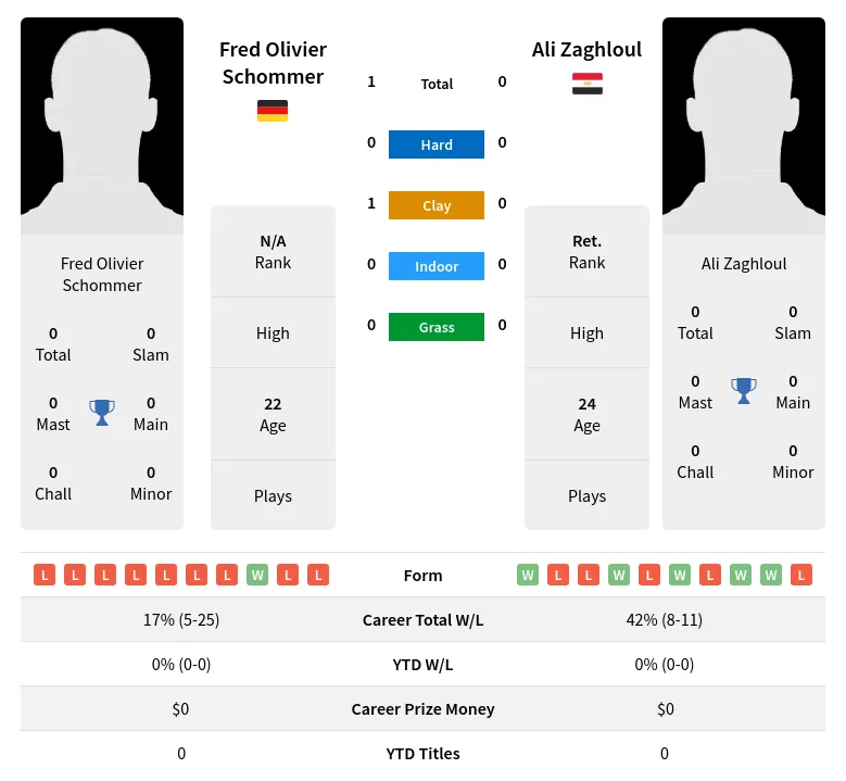 Zaghloul Schommer H2h Summary Stats 23rd April 2024