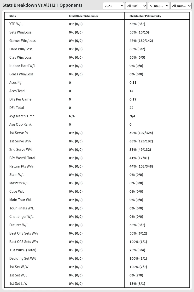 Christopher Patzanovsky Fred Olivier Schommer Prediction Stats 