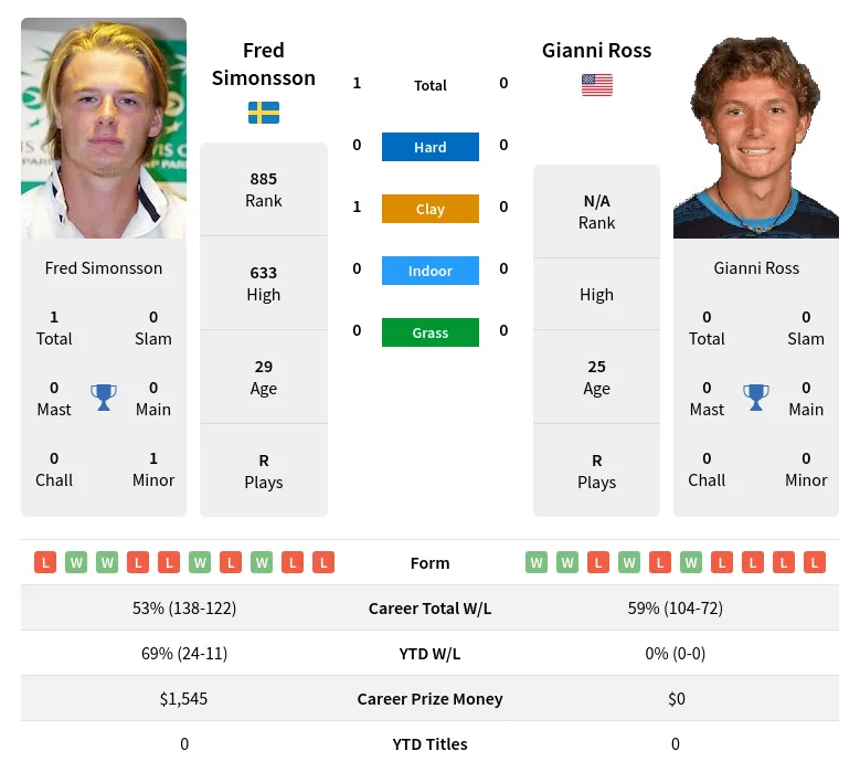 Simonsson Ross H2h Summary Stats 23rd April 2024