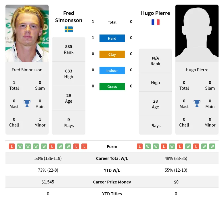Simonsson Pierre H2h Summary Stats 23rd June 2024