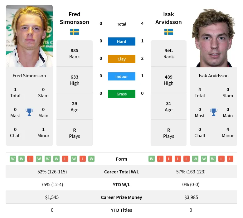 Arvidsson Simonsson H2h Summary Stats 10th May 2024