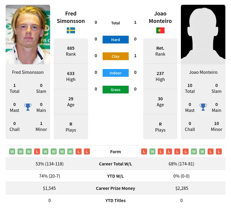 Simonsson Monteiro H2h Summary Stats 29th March 2024