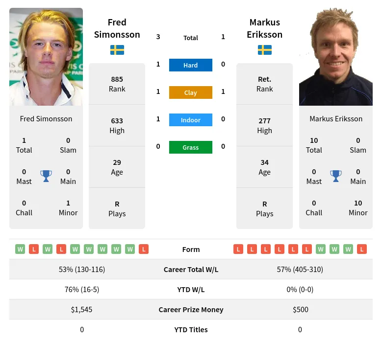 Eriksson Simonsson H2h Summary Stats 28th March 2024