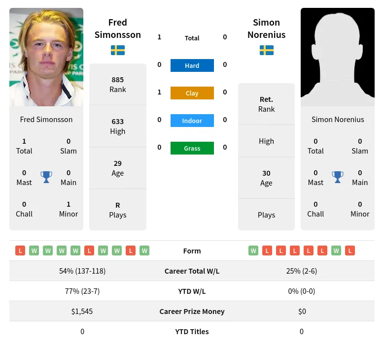 Simonsson Norenius H2h Summary Stats 5th July 2024