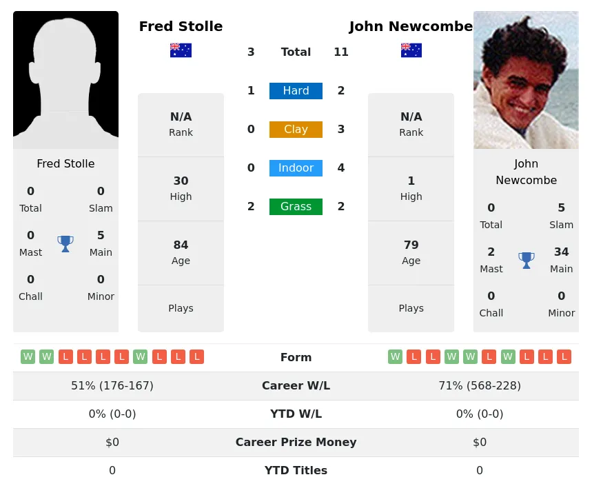 Newcombe Stolle H2h Summary Stats 4th July 2024