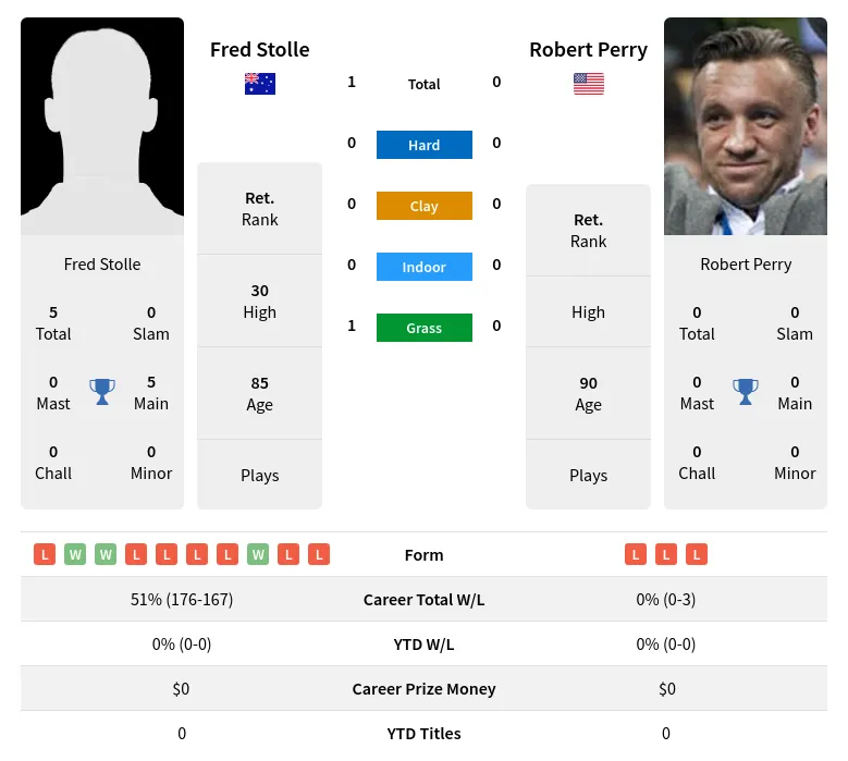 Stolle Perry H2h Summary Stats 4th July 2024