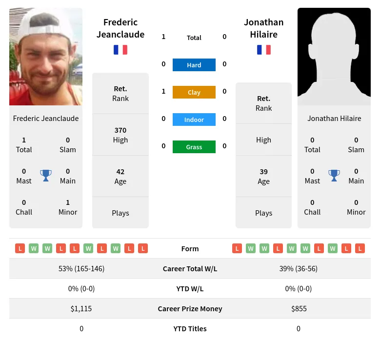 Jeanclaude Hilaire H2h Summary Stats 30th June 2024