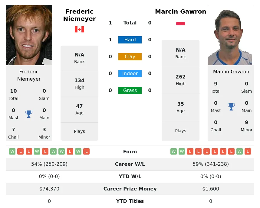 Gawron Niemeyer H2h Summary Stats 19th April 2024