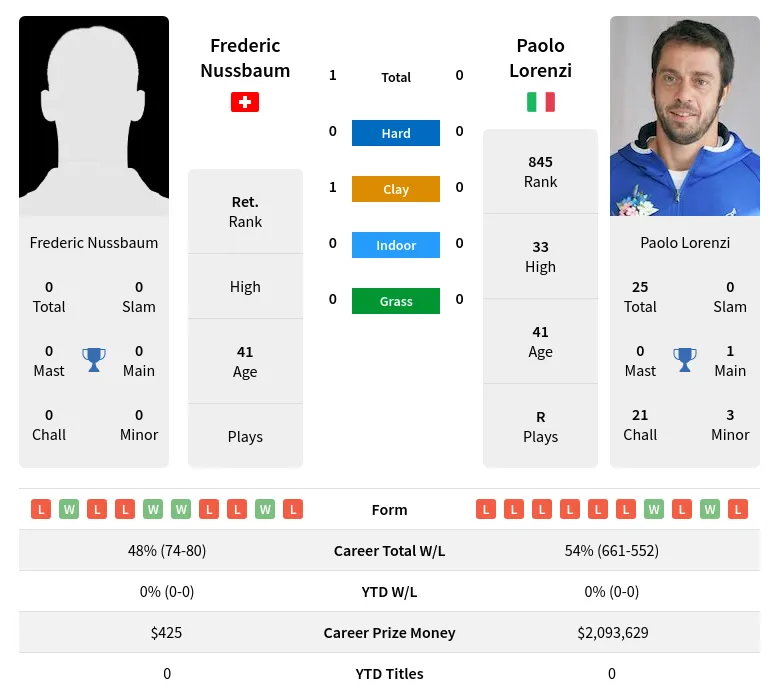 Nussbaum Lorenzi H2h Summary Stats 17th April 2024