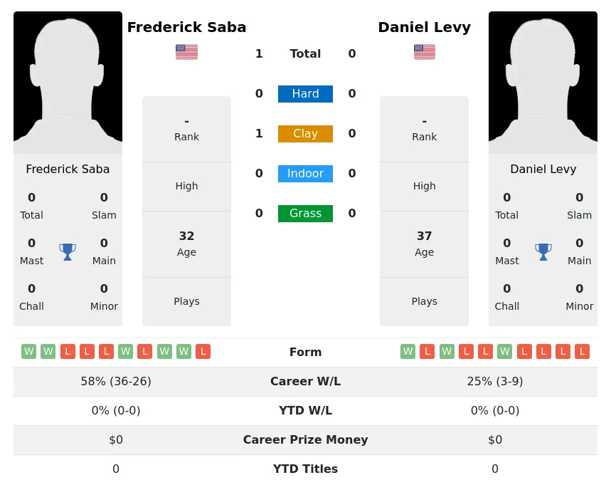 Saba Levy H2h Summary Stats 20th April 2024