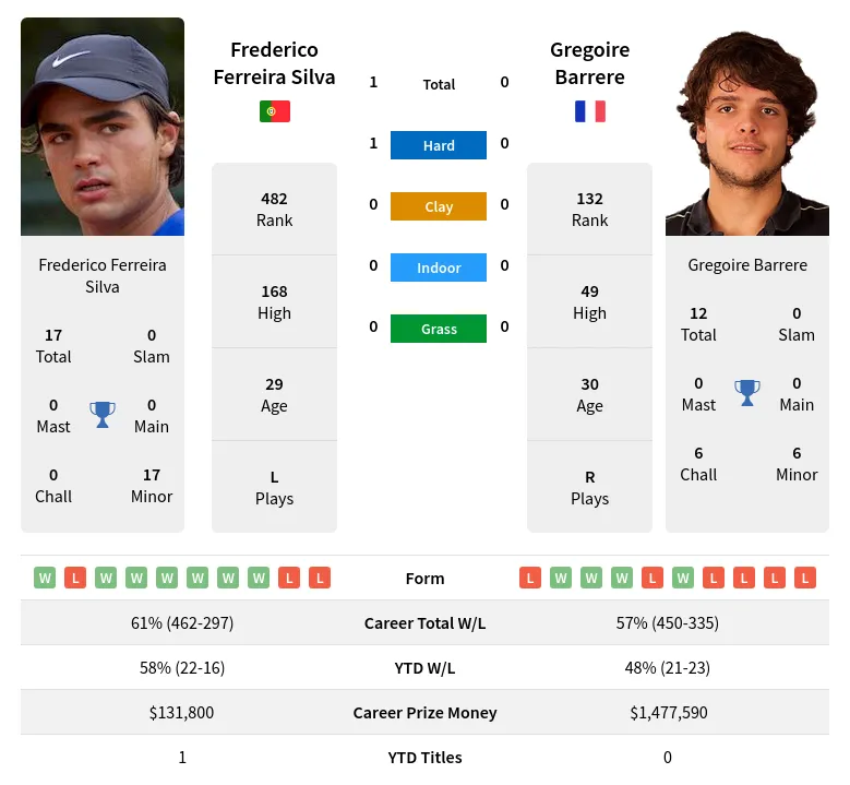 Silva Barrere H2h Summary Stats 20th April 2024