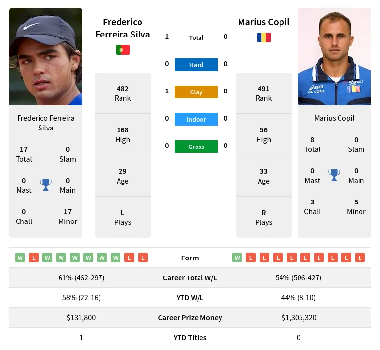 Silva Copil H2h Summary Stats 19th April 2024